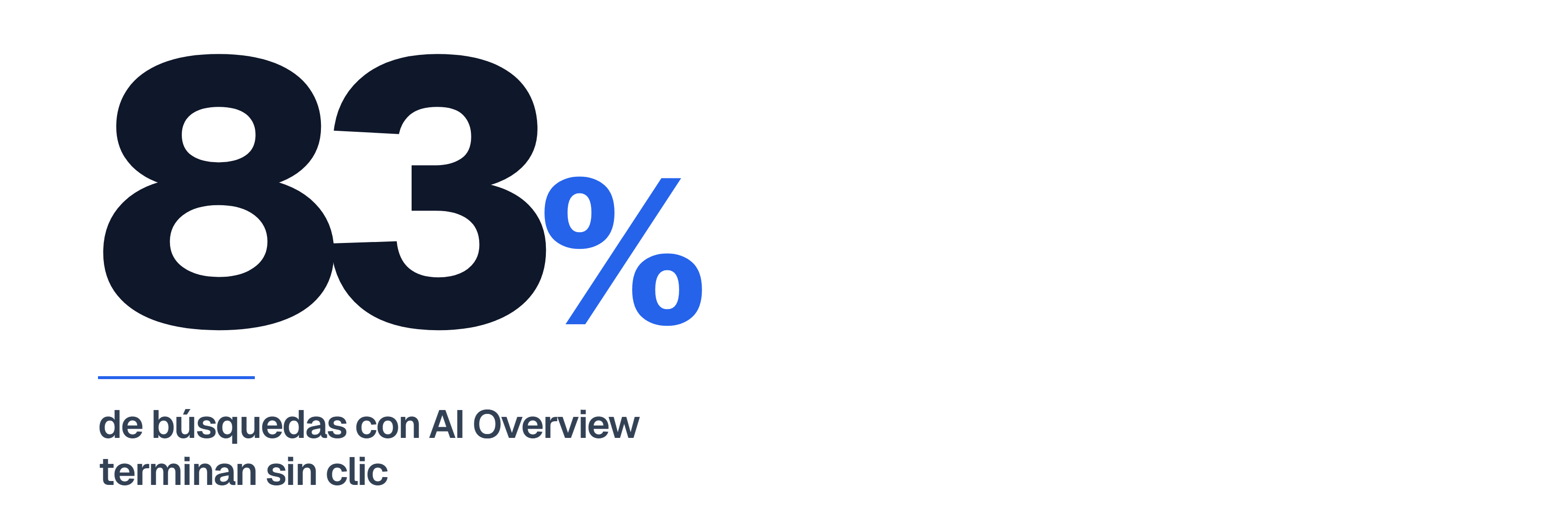 El 83% de búsquedas con AI Overview termina sin clic — dato Seer Interactive 2025 sobre zero-click en Google.